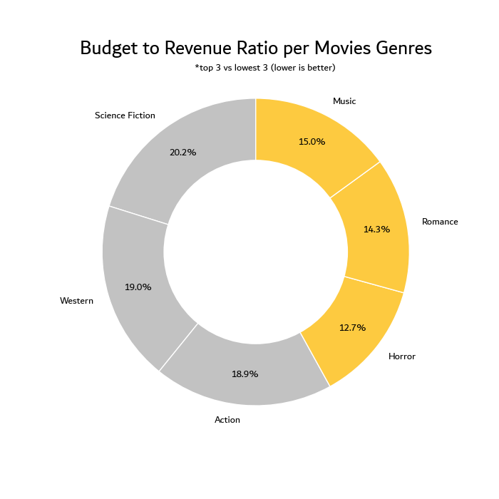 people-who-earned-money-by-genre-ratio